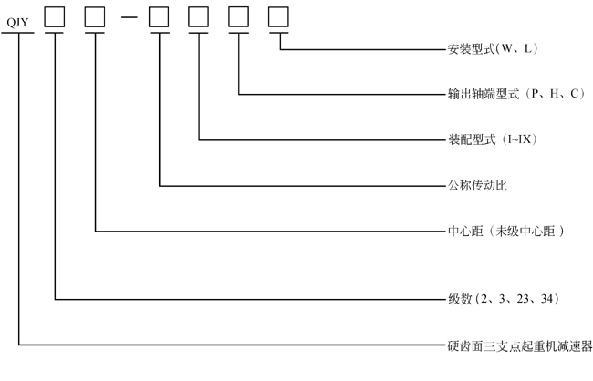 QJY系列硬齿面减速机三支点支承起重减速机型号标记